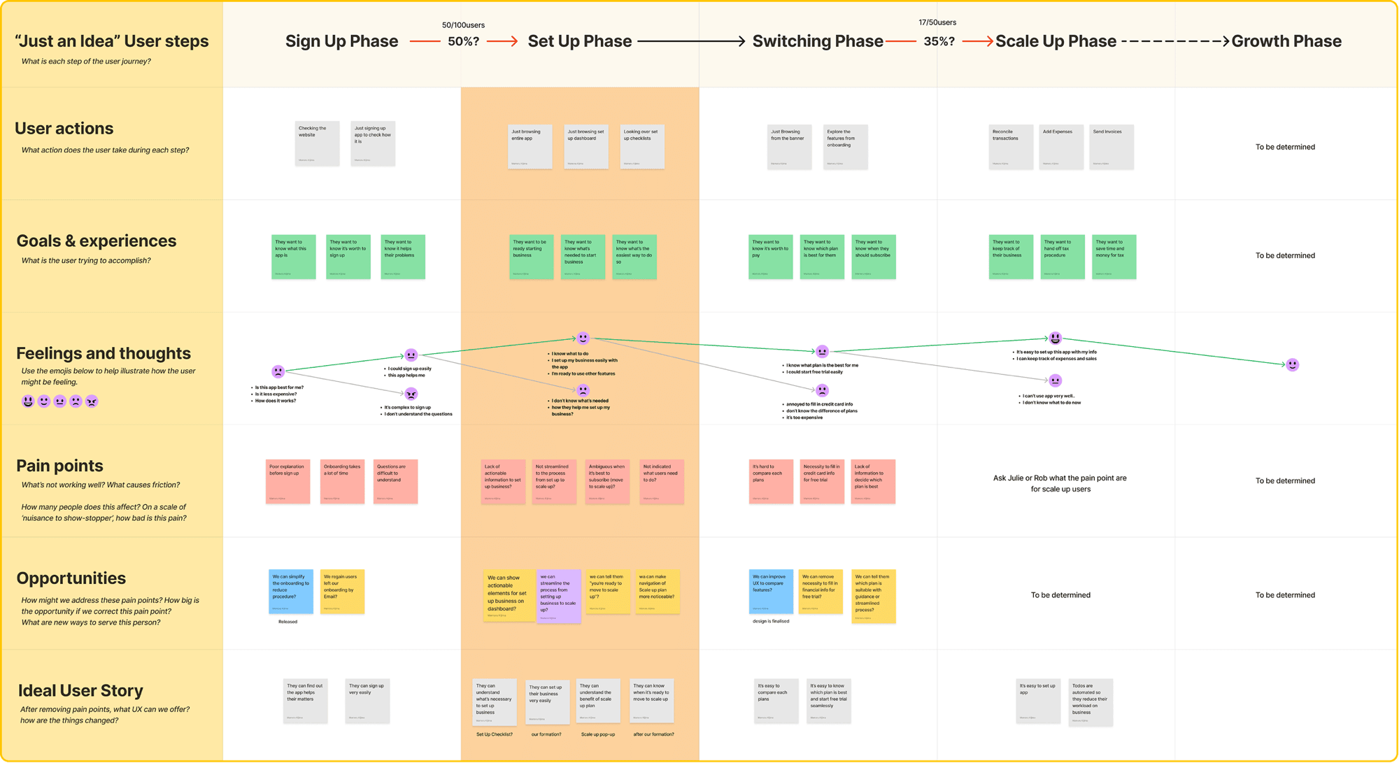 Customer journey map across sign-up, set-up, switching, scale-up and growth